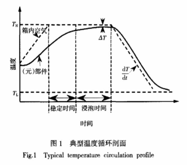 典型溫度循環剖麵