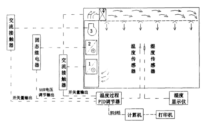 高低溫老化試驗室係統裝置原理