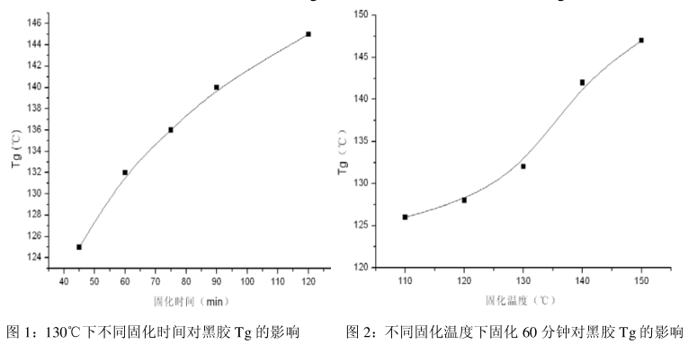 固化時間與溫度關係