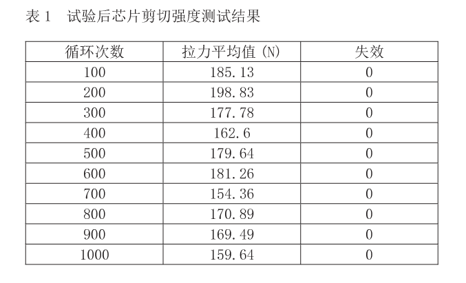 試驗後芯片剪切強度測試結果