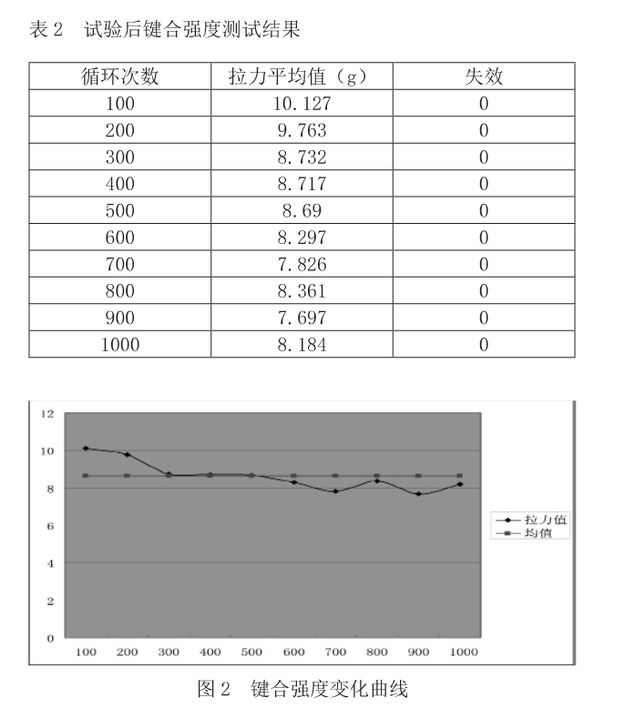 試驗後鍵合強度測試結果