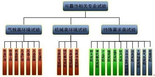 【幹貨】智能電子產品環境可靠性試驗大綱，超實用！