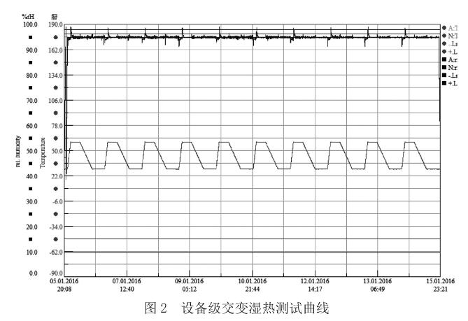 圖2 設備級交變濕熱測試曲線