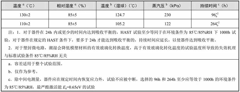 典型的溫度、相對濕度和持續時間