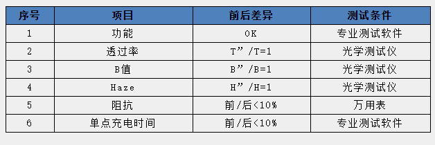 某品牌電容屏測試前後的基本性能