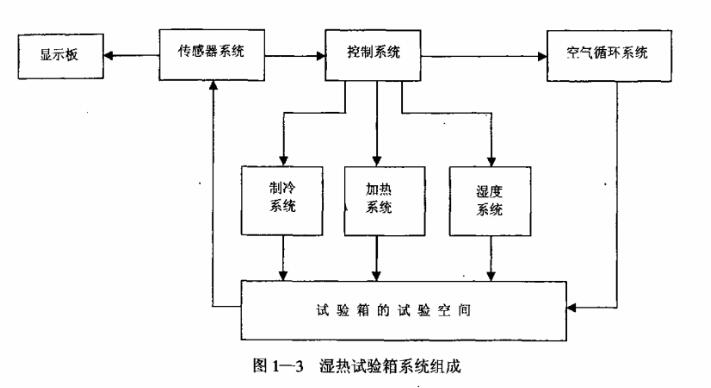 濕熱試驗箱係統組成