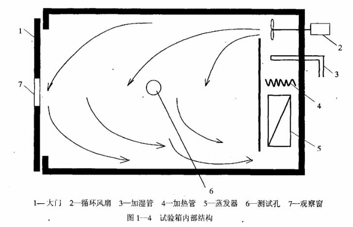 試驗箱內部結構