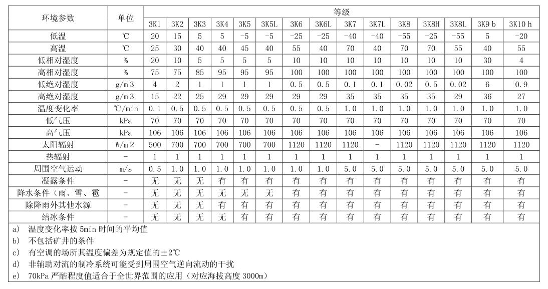 氣候條件等級標準