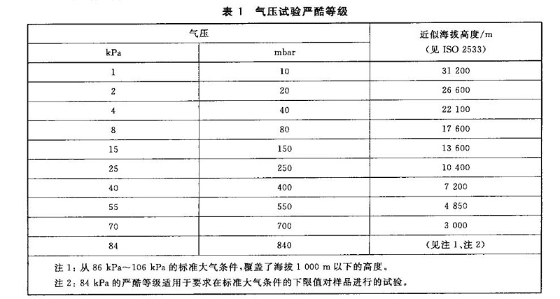 低氣壓試驗嚴酷等級