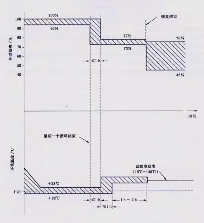 試驗恢複