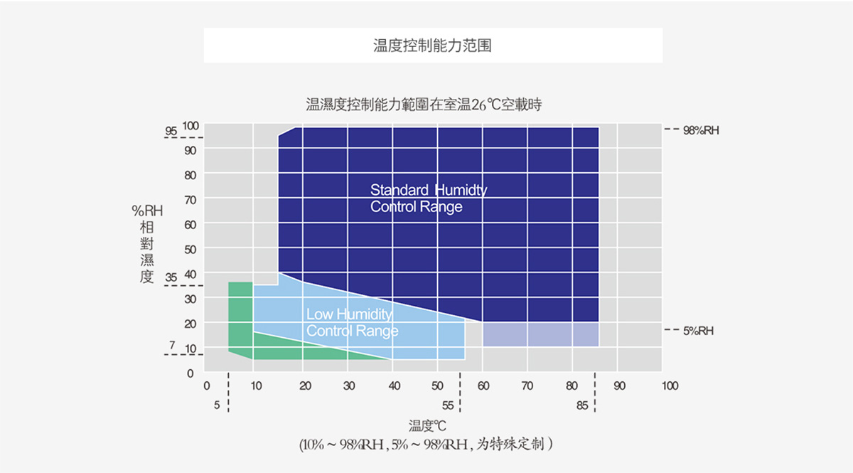 可程式水蜜桃一区一区集免费看溫濕度範圍