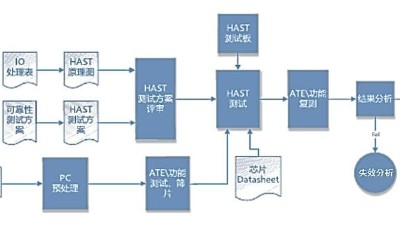 芯片可靠性測試之HAST高壓加速<i style='color:red'>老化測試</i>