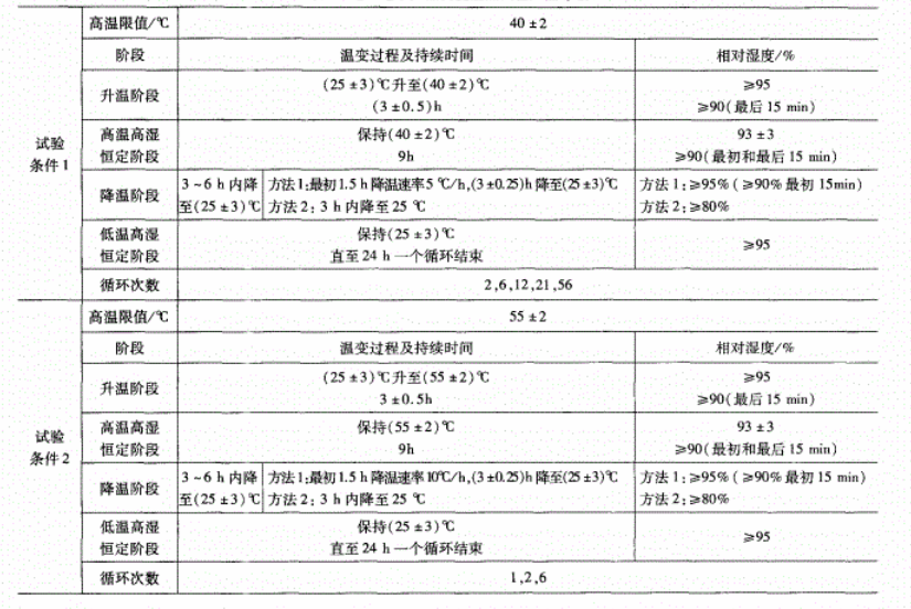 電工電子產品交變濕熱試驗嚴酷等級