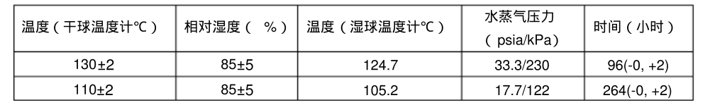 溫度，相對濕度和時間