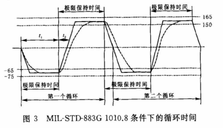 循環時間