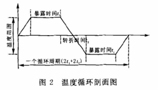 溫度循環剖麵圖