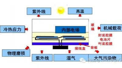 引起電子封裝加速失效的因素有哪些？