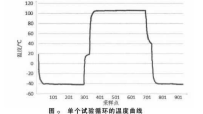 <i style='color:red'>高低溫衝擊試驗</i>箱溫度轉換時間的檢測方法