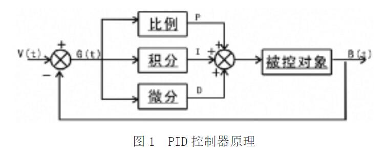 圖1 PID控製器原理