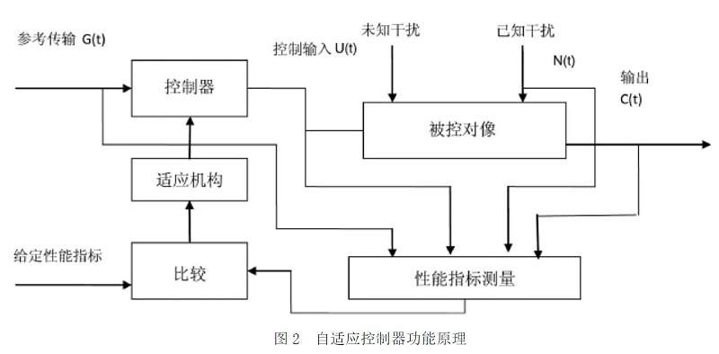 圖2 自適應控製器功能原理