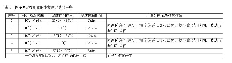 表1 程序設定控製器用中文設定試驗程序