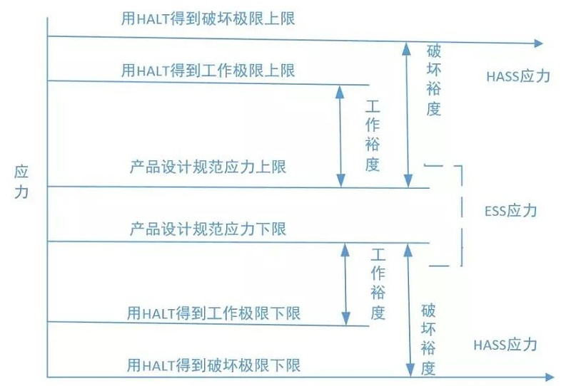 圖2 HASS應力範圍與常規篩選應力範圍的比較