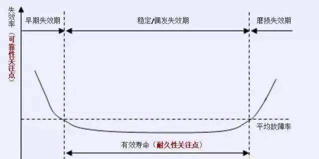 塑封器件質量保證及使用壽命期間的可靠性關係