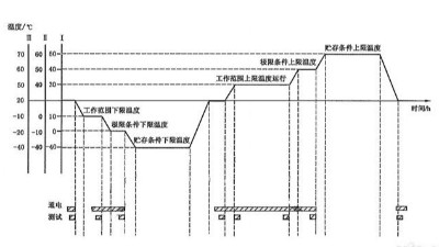 <i style='color:red'>溫度循環試驗</i>需要幾個循環？