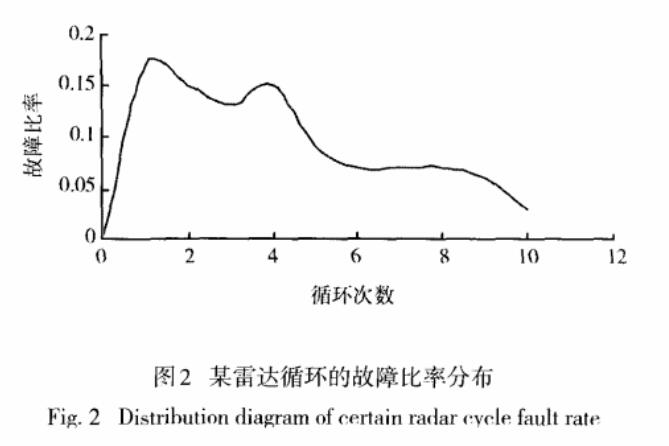 達循環的故障比率分布