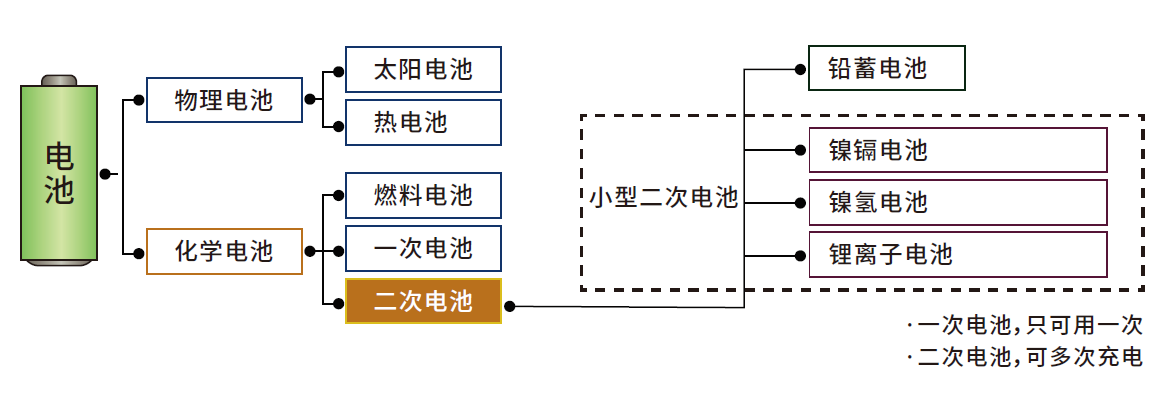 電池種類分類與試驗方法