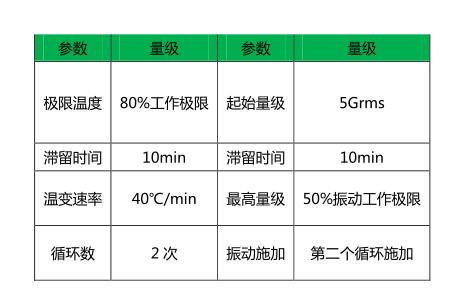 表3 HASS參數選取